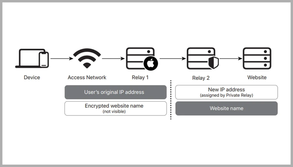 Pros and Cons of VPN vs. Apple iCloud Private Relay 2 image 24