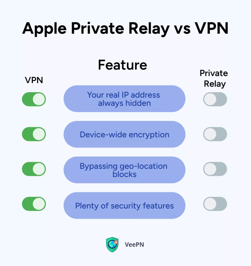 Pros and Cons of VPN vs. Apple iCloud Private Relay 3 image 25