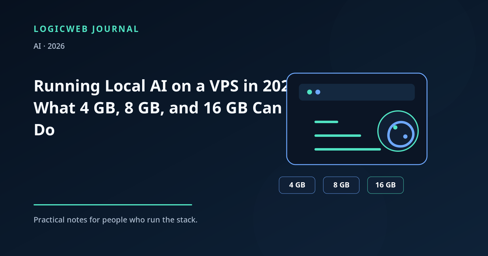Diagram showing local AI workloads scaled across 4 GB, 8 GB, and 16 GB VPS memory tiers