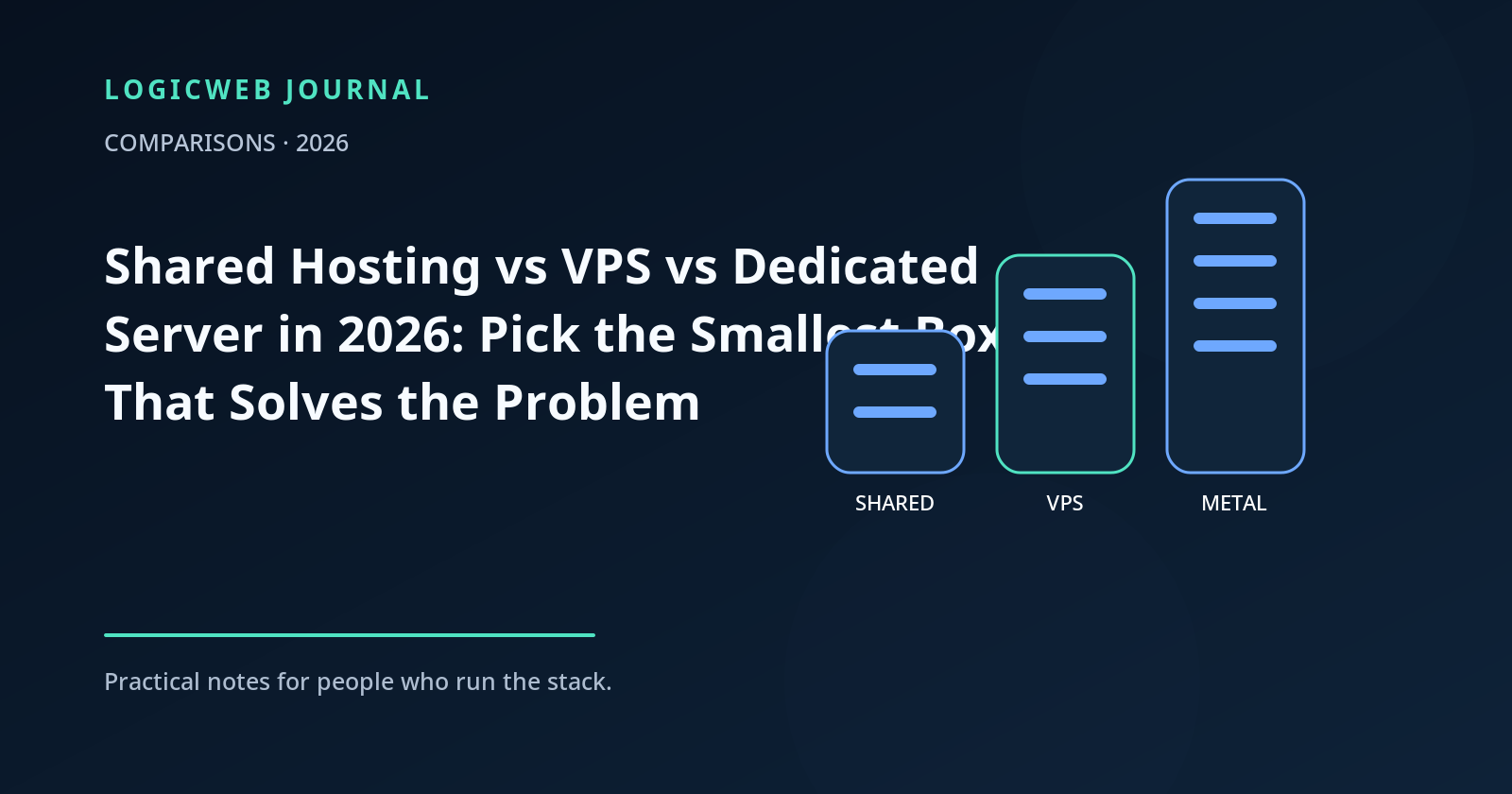 Three-way comparison illustration of shared hosting, a virtual private server, and a dedicated physical server