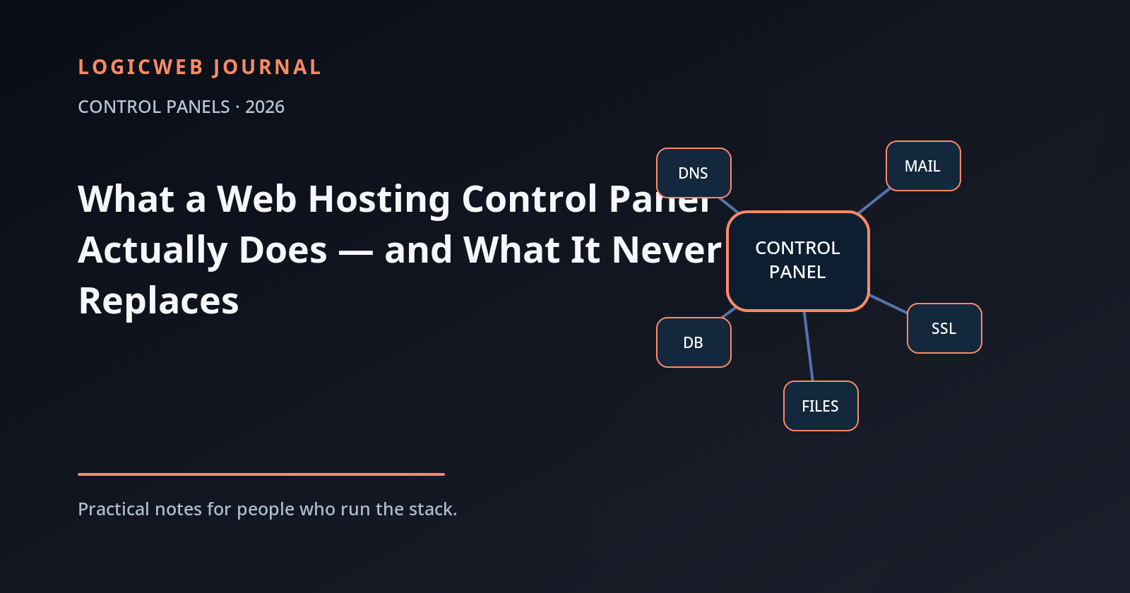 Web hosting control panel diagram connecting a central dashboard to DNS, email, SSL, databases, files, and backups