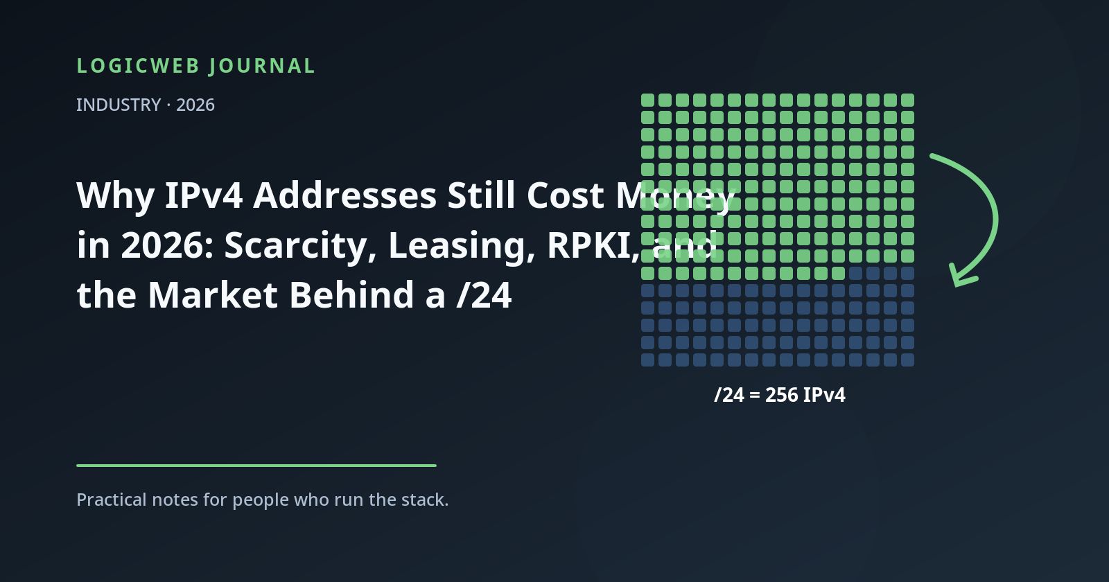 IPv4 scarcity illustration showing a finite grid of 256 addresses in a /24 connected to routing, leasing, RPKI, and geolocation services