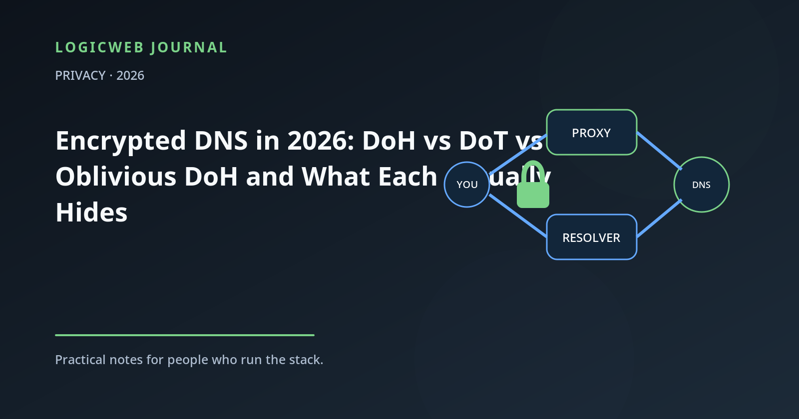Encrypted DNS privacy diagram comparing DNS over HTTPS, DNS over TLS, and Oblivious DoH between a user, proxy, resolver, and website