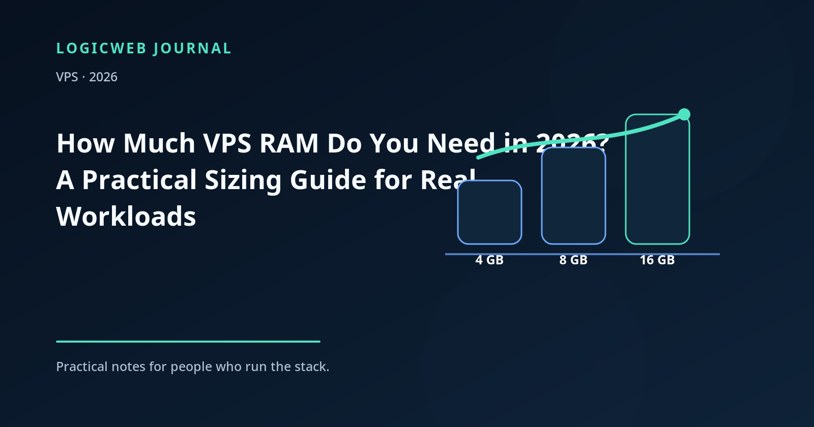 VPS memory sizing illustration comparing 4 GB, 6 GB, 8 GB, and larger workloads with server stacks