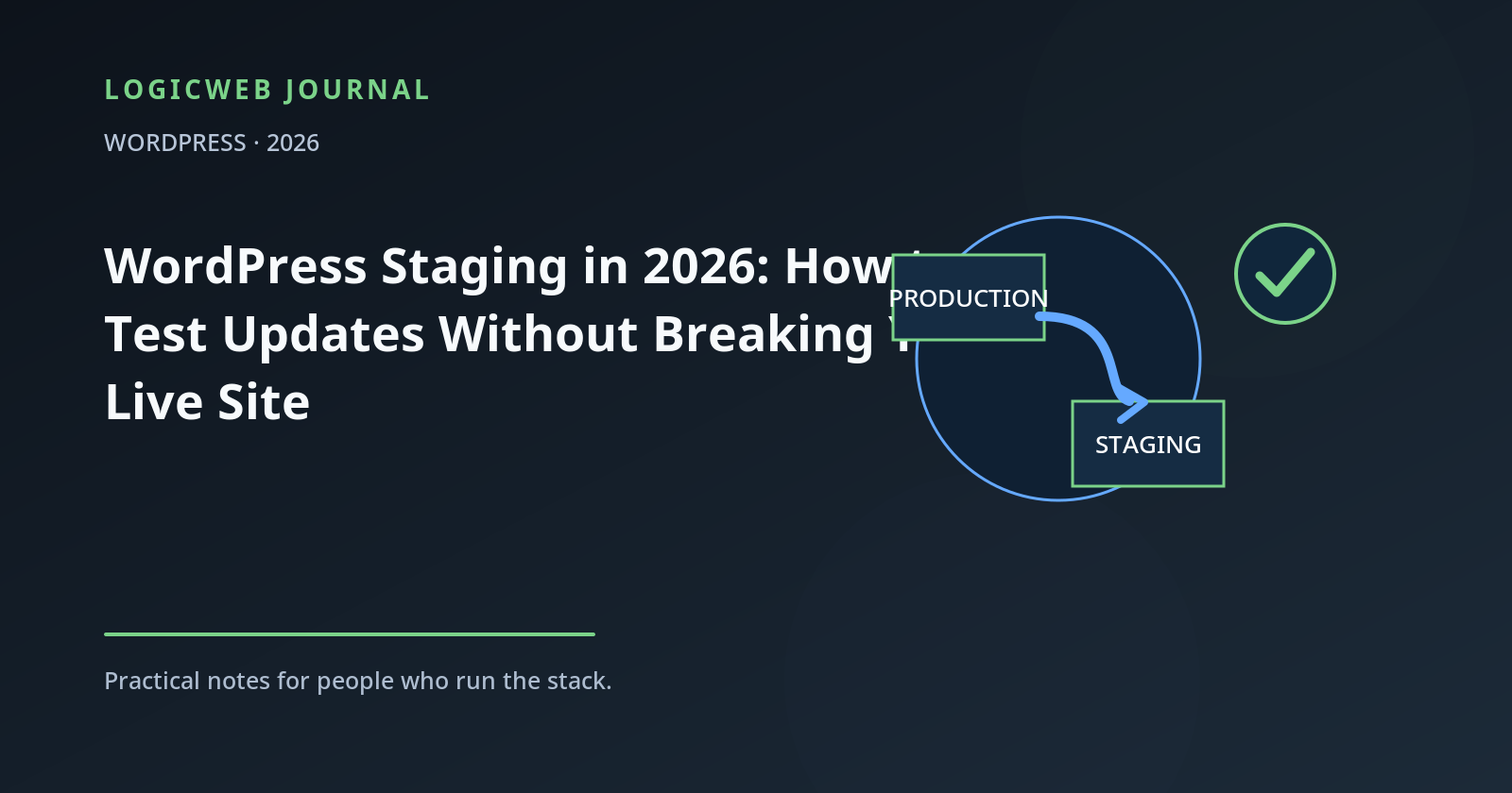 WordPress staging workflow diagram showing production site cloning to staging, testing, and controlled push back to live
